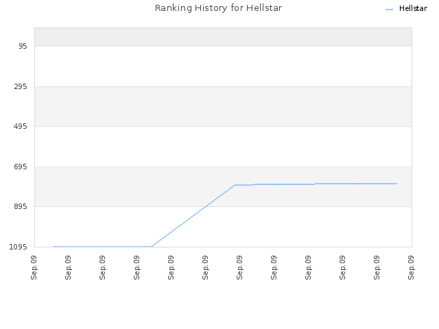 Ranking History for Hellstar