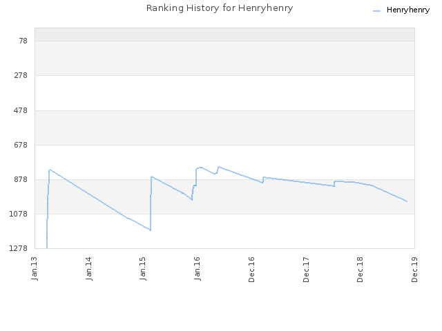 Ranking History for Henryhenry