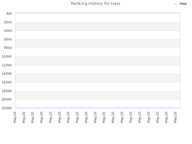 Ranking History for Heoi