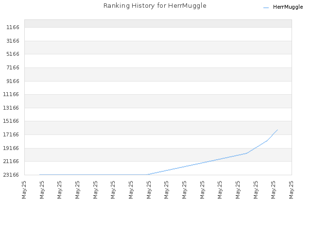 Ranking History for HerrMuggle