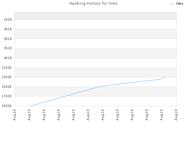 Ranking History for Hi4s