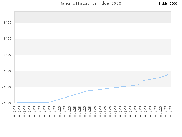 Ranking History for Hidden0000