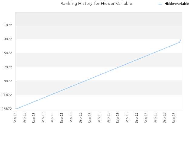 Ranking History for HiddenVariable