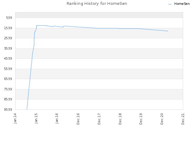 Ranking History for HomeSen