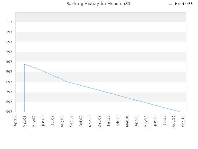 Ranking History for Houston83