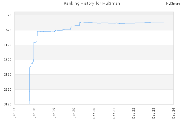 Ranking History for Hul3man