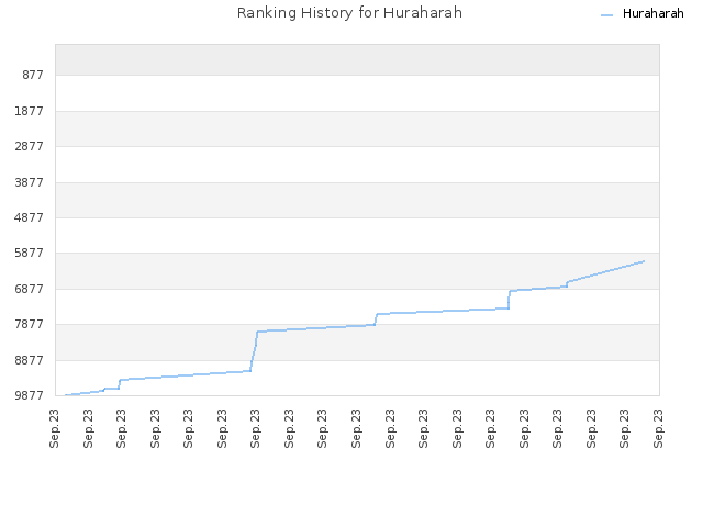 Ranking History for Huraharah