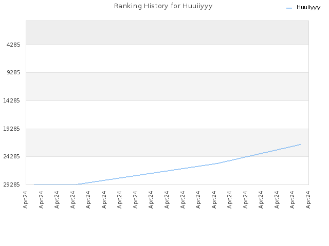 Ranking History for Huuiiyyy