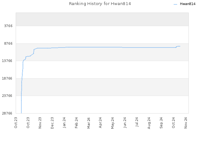 Ranking History for Hwan814