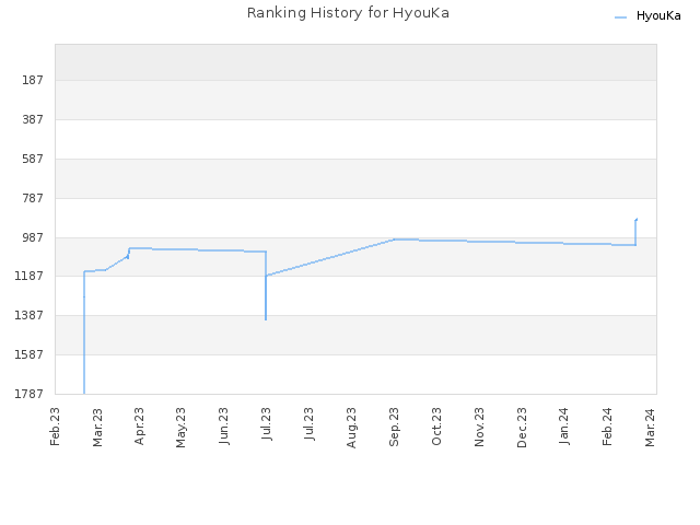 Ranking History for HyouKa