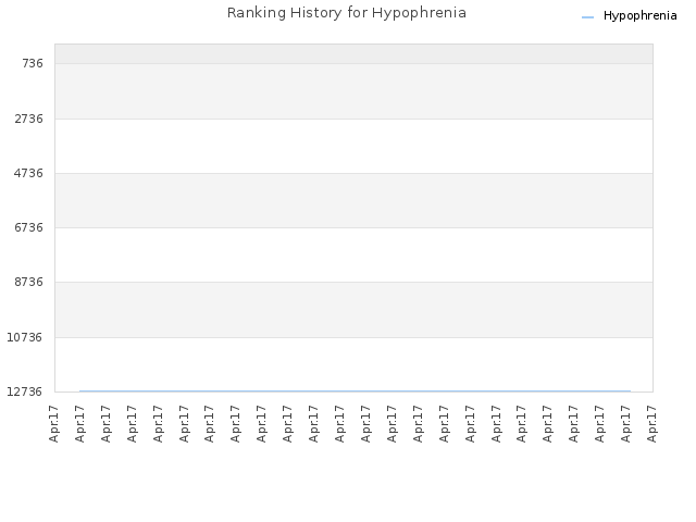 Ranking History for Hypophrenia