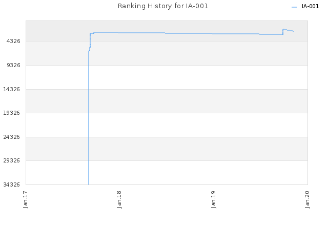 Ranking History for IA-001