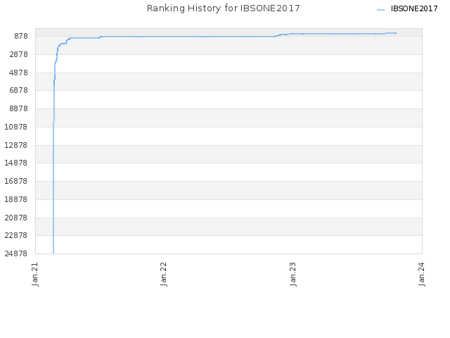 Ranking History for IBSONE2017