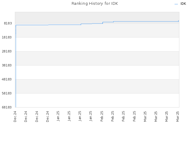 Ranking History for IDK