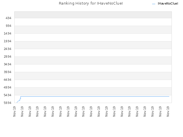 Ranking History for IHaveNoClueI