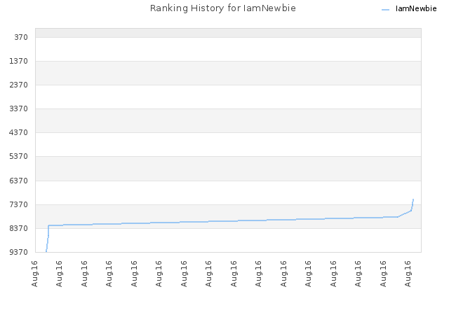 Ranking History for IamNewbie