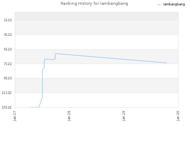 Ranking History for Iambangbang