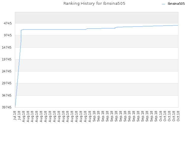 Ranking History for Ibnsina505