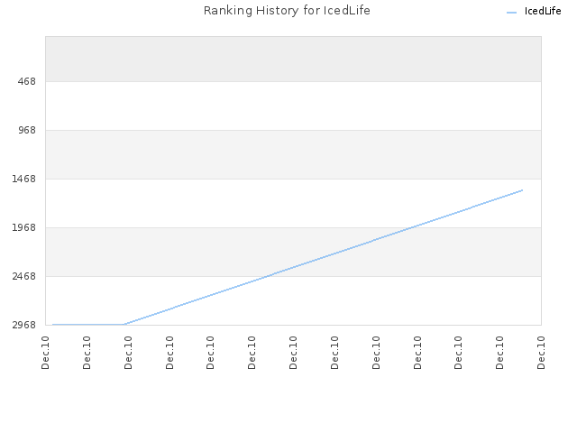 Ranking History for IcedLife