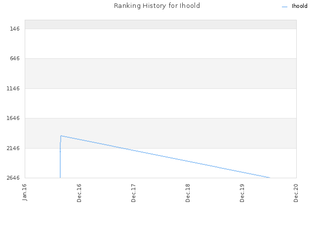 Ranking History for Ihoold