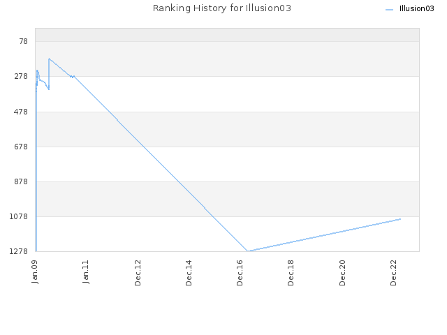 Ranking History for Illusion03