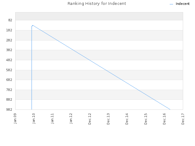 Ranking History for Indecent