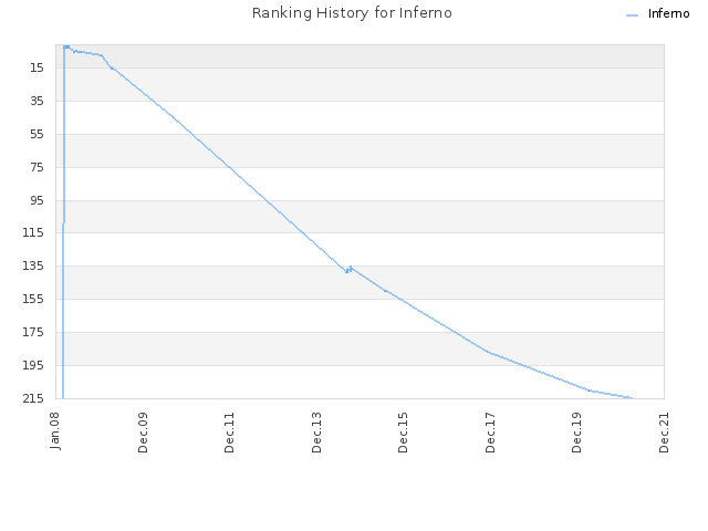 Ranking History for Inferno