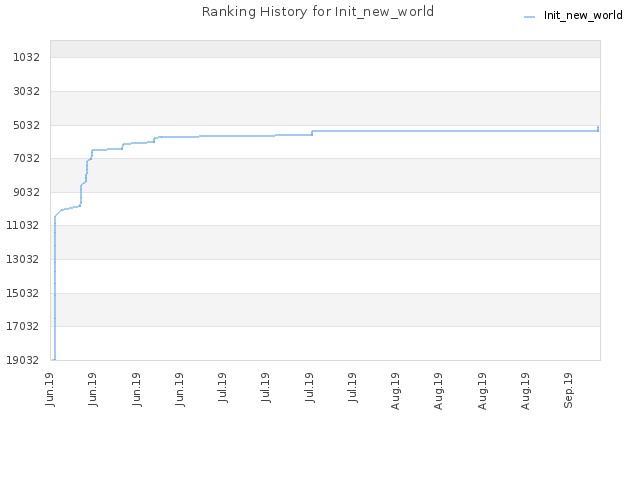 Ranking History for Init_new_world