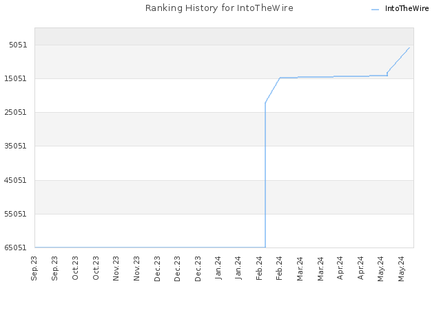 Ranking History for IntoTheWire