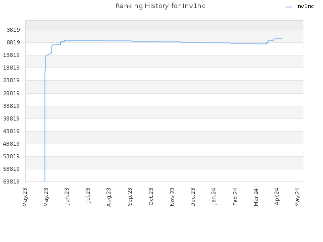 Ranking History for Inv1nc