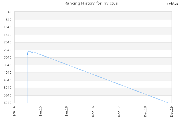 Ranking History for Invictus