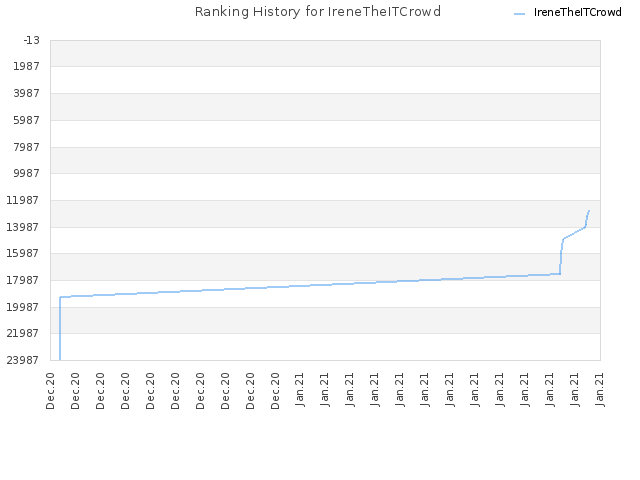 Ranking History for IreneTheITCrowd