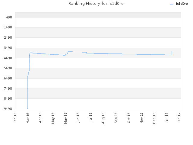 Ranking History for Is1d0re