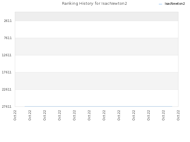 Ranking History for IsacNewton2