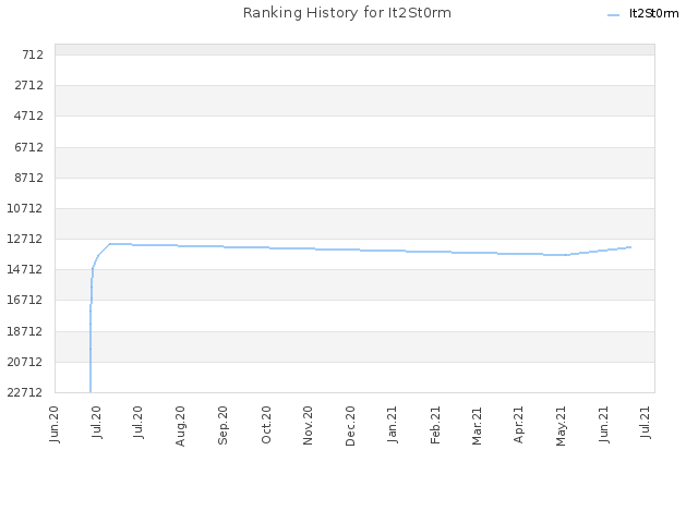 Ranking History for It2St0rm