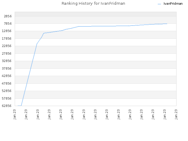 Ranking History for IvanFridman