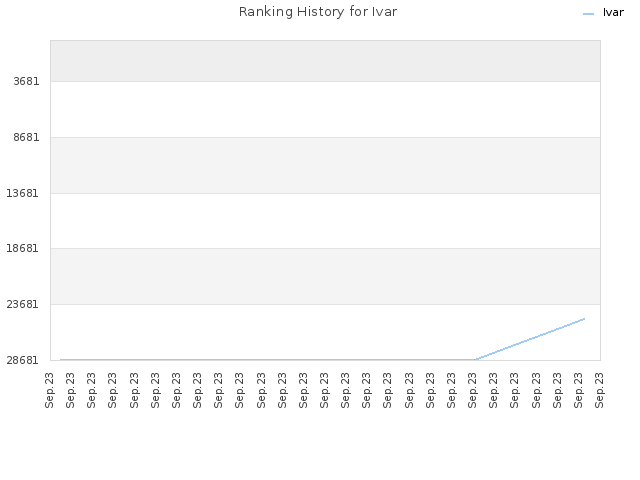 Ranking History for Ivar