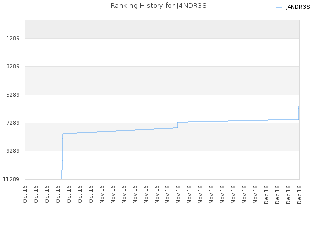 Ranking History for J4NDR3S