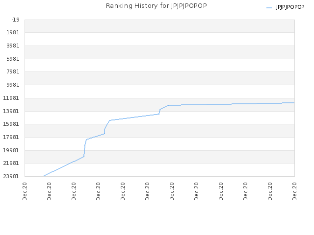 Ranking History for JPJPJPOPOP