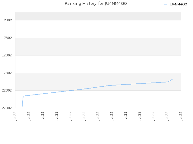 Ranking History for JU4NM4GO