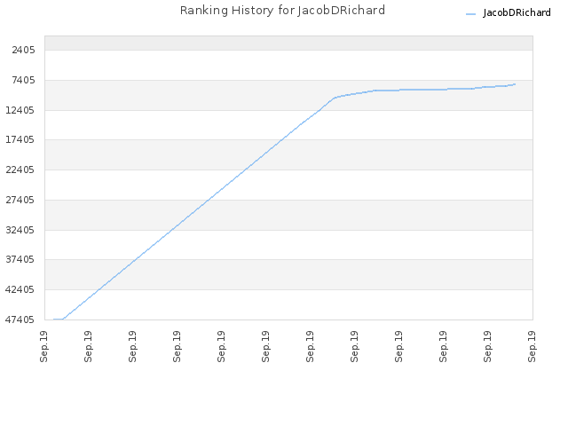 Ranking History for JacobDRichard