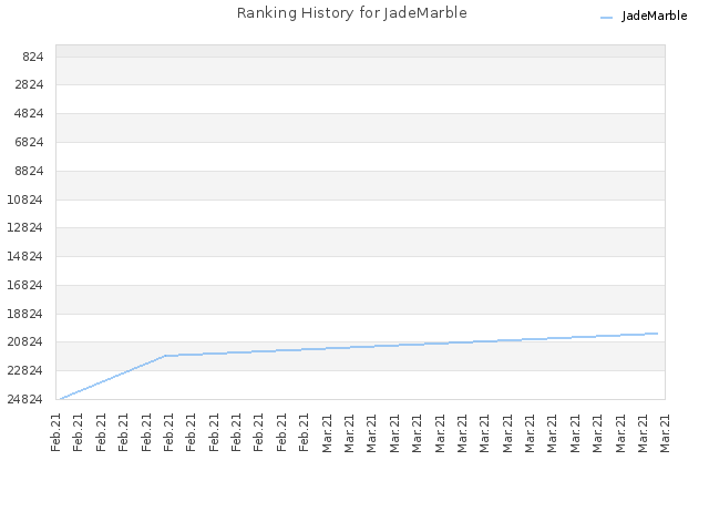 Ranking History for JadeMarble