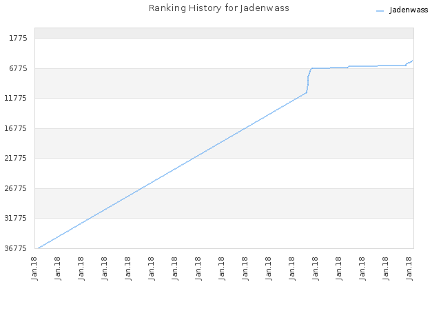 Ranking History for Jadenwass