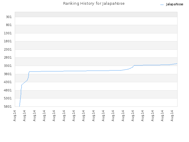 Ranking History for JalapaNose