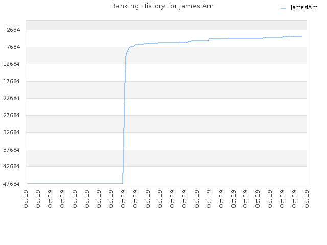 Ranking History for JamesIAm