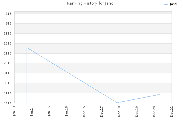 Ranking History for Jandi