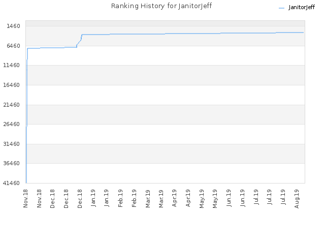 Ranking History for JanitorJeff