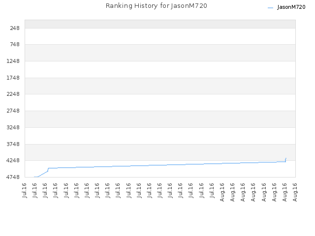 Ranking History for JasonM720