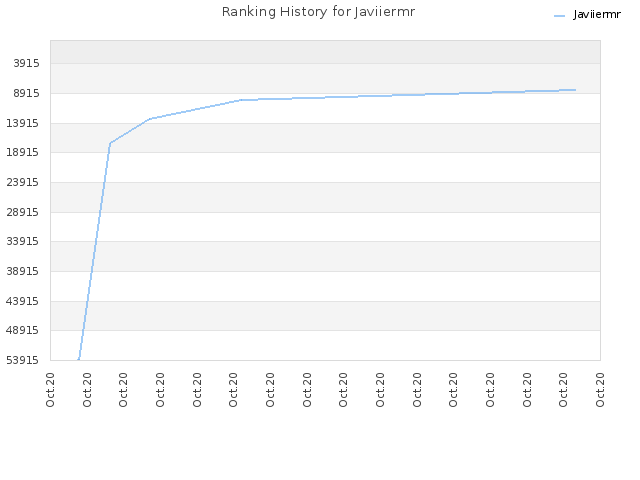 Ranking History for Javiiermr