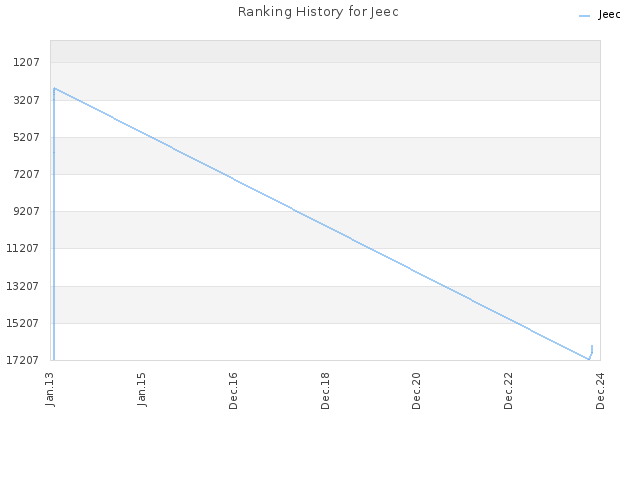 Ranking History for Jeec